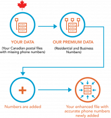 How Canadian Phone Append Service Works