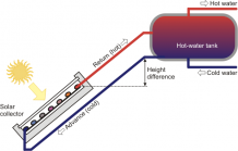 Complete Basics of Solar Thermal Energy And Its Applications