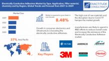 Electrically Conductive Adhesives Market Size, Forecast 2029