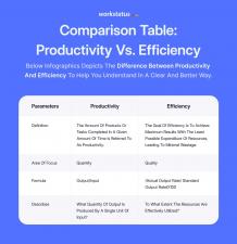 Productivity vs. Efficiency: Which One Matter More in the Workplace?