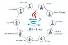 J2EE Training in Bangalore | Best Training Java Institute in Bangalore 