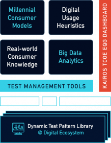 Digital Testing Accelerators