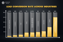Lead Conversion Rate Across Industries