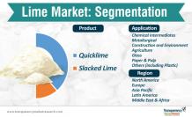 Lime Market Valuation worth US$ 65.4 Bn by 2027