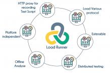 LoadRunner Training Bangalore | Best Load Runner Course Bangalore