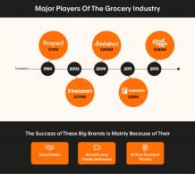How to Start Your Online Grocery Store | Narola Infotech