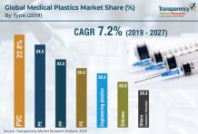 Global Medical Plastics Market to Reach US$ 15.4 Bn by 2027