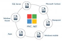 MVC.NET Training in Bangalore | Best MVC.NET Institute In Bangalore 