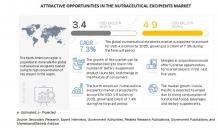 Nutraceutical Excipients Market Projected to Reach $4.9 Billion by 2025 | Key Players are DuPont, BASF SE, Kerry Group PLC, Sensient Technologies, Associated British Foods, Roquette Freres | Get News
