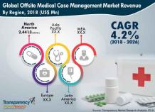 Offsite Medical Case Management Market Analysis Report 2026