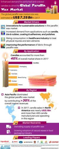  		Global Paraffin Wax Market By Application, Top Companies, Facts &#038; Figures, Regional &#038; Growth Opportunity, Footprint To 2025 &laquo; 		MarketersMEDIA &#8211; Press Release Distribution Services &#8211; News Release Distribution Services	