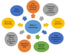 Spectra (SOS) | Payroll Services | HR Solutions