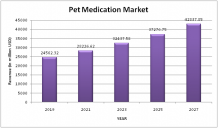 Pet Medication Market