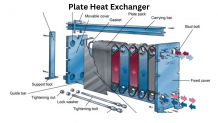  All About Plate Heat Exchangers - What You Need To Know