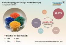 Polypropylene Catalyst Market to reach US$ 1.4 Bn by 2026