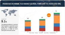 Probiotics in Animal Feed Market Analysis, Drivers, and Forecast