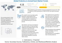  Probiotics in Animal Feed Market Projected to Reach $7.3 Billion by 2026 | Key Players are Chr. Hansen, DuPont, Evonik Industries, Land OLakes, Pure Cultures | Get News