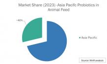 Asia Pacific probiotics in animal feed market - Farmers Review Africa