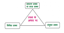 Rachna ke aadhar par Vakya Bhed, रचना के आधार पर वाक्य भेद