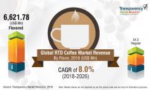 Ready-to-Drink RTD Coffee Market to grow at CAGR of 7.7% by 2026 - TMR