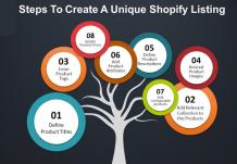 Outsource Shopify product creation Services to Experts for better growth!