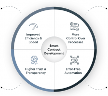 Smart Contracts Development Company | Markovate