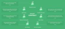 Smart Contract Development Company | Ethereum Smart Contract Development | Smart Contract Developers - Blockchain App Factory