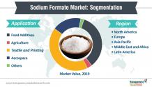 Sodium Formate Market to be valued US$ 604 Mn by 2027