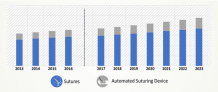 What is Driving the Surge in Global Surgical Sutures Market Revenue?