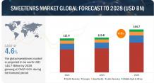 Sweeteners Market Size, Share and Forecast - 2028