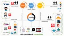 Revolutionize Your Workflow with Top DevOps Automation Tools