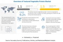 Textured Vegetable Protein Market worth $1.5 Billion by 2025 | Key Players are ADM, Cargill, CHS, Roquette Freres, DuPont, Wilmar International, The Scoular Company, Puris Foods - Digital Journal