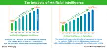 The Impacts of Artificial Intelligence