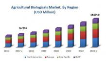 Top Trends in Agricultural Biologicals Industry by Biopesticides, Biostimulants, Biofertilizers, Agricultural Inoculants, and Biological Seed Treatment – 2023