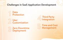 Top-five-saas-application-development-challenges