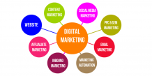 Important Digital Marketing Types