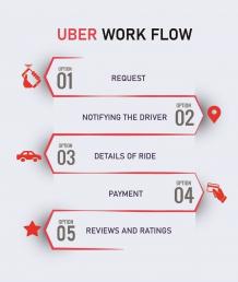 Uber Business Model and How Uber Makes Money