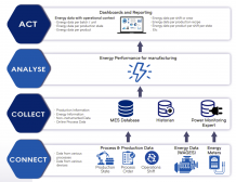 Reduce Energy Spend And Optimize Equipment Performance - EvoortSolutions