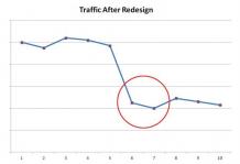 How To Avoid Traffic Drops after Website Redesign?