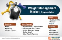 Weight Management Market | Industry Report, 2030