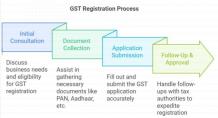 GST Registration Services in Kolkata - Return Filing and Verification