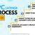 A Hassle-free Way to File WPC License Online Application | JR Compliance Blogs