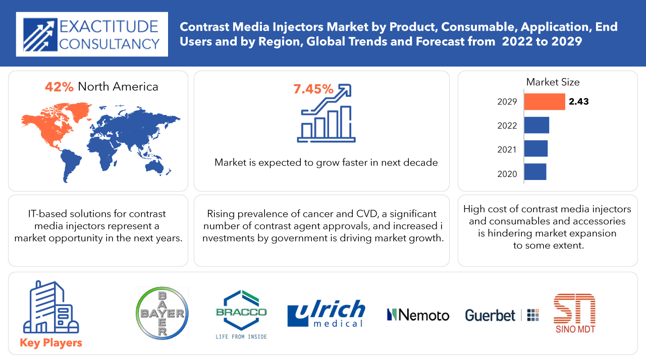 Contrast Media Injectors Market | Key players |Trends | Forecast