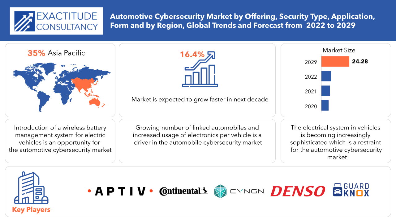 Automotive Cybersecurity Market Size, Share &amp; Forecast to 2029